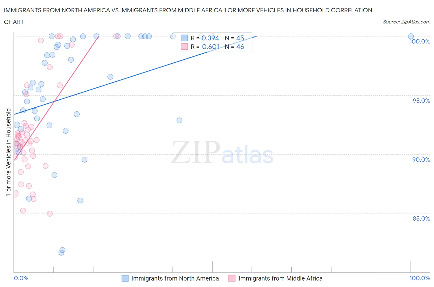 Immigrants from North America vs Immigrants from Middle Africa 1 or more Vehicles in Household