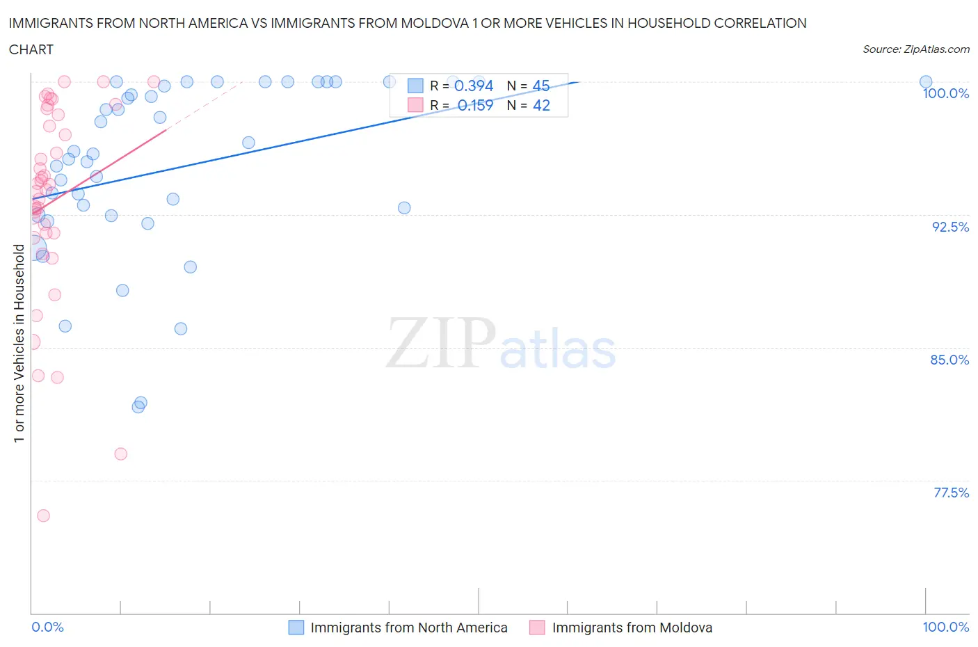 Immigrants from North America vs Immigrants from Moldova 1 or more Vehicles in Household