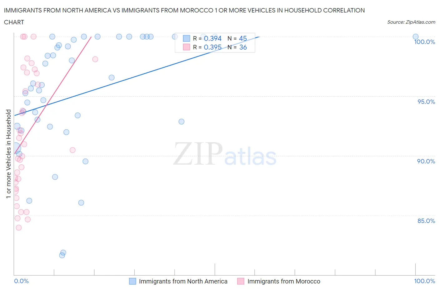 Immigrants from North America vs Immigrants from Morocco 1 or more Vehicles in Household