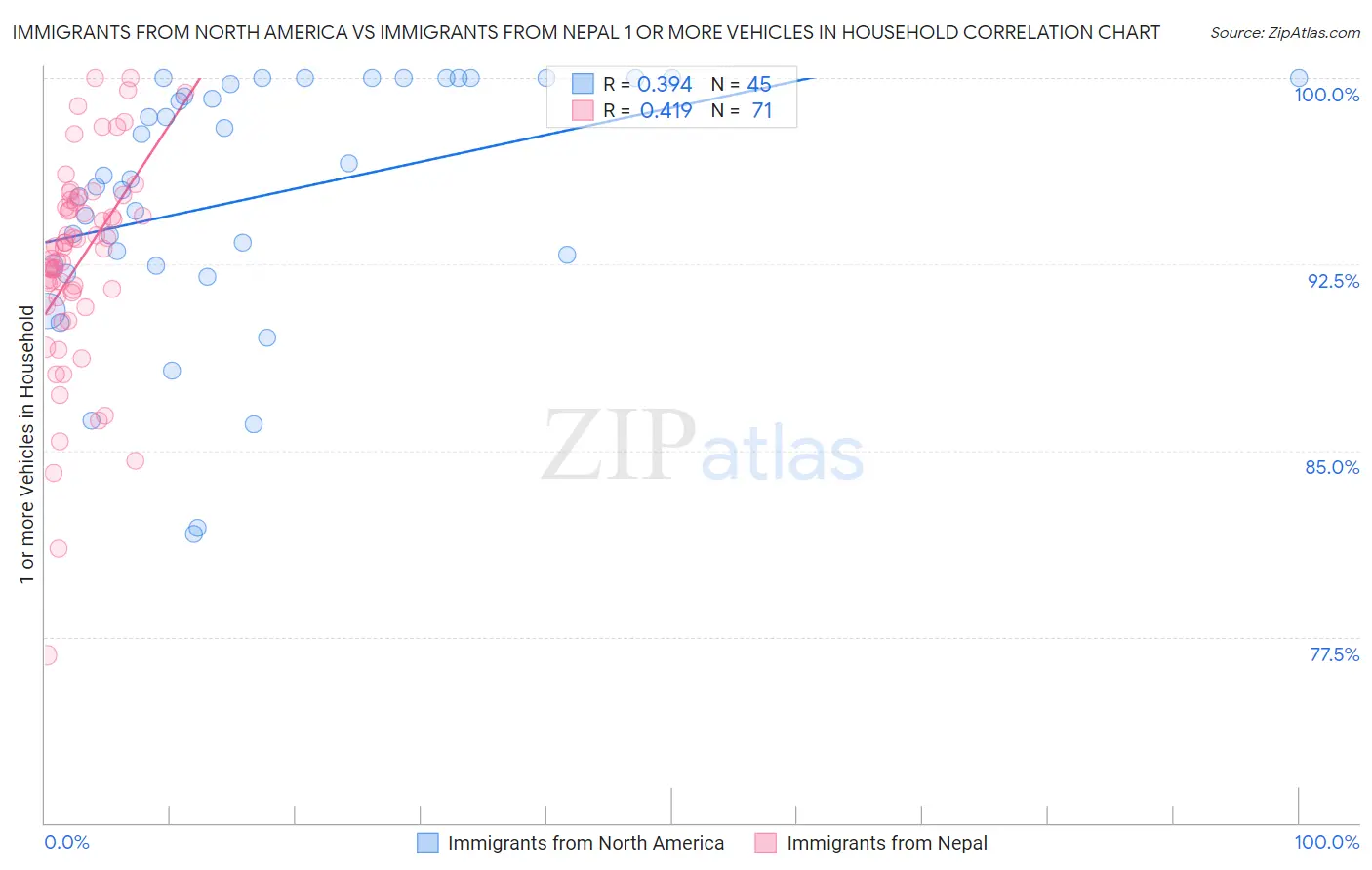 Immigrants from North America vs Immigrants from Nepal 1 or more Vehicles in Household