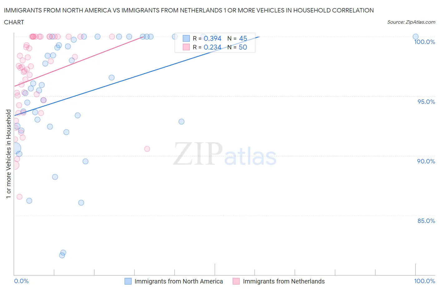Immigrants from North America vs Immigrants from Netherlands 1 or more Vehicles in Household