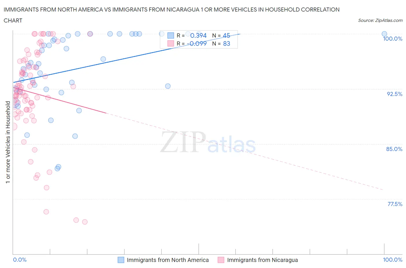 Immigrants from North America vs Immigrants from Nicaragua 1 or more Vehicles in Household