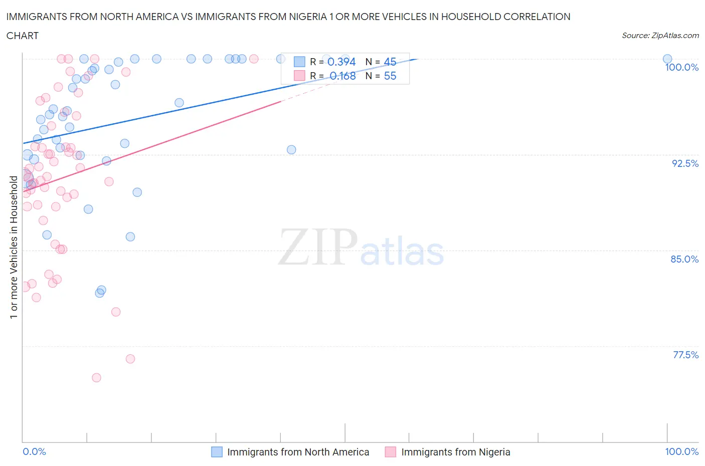 Immigrants from North America vs Immigrants from Nigeria 1 or more Vehicles in Household