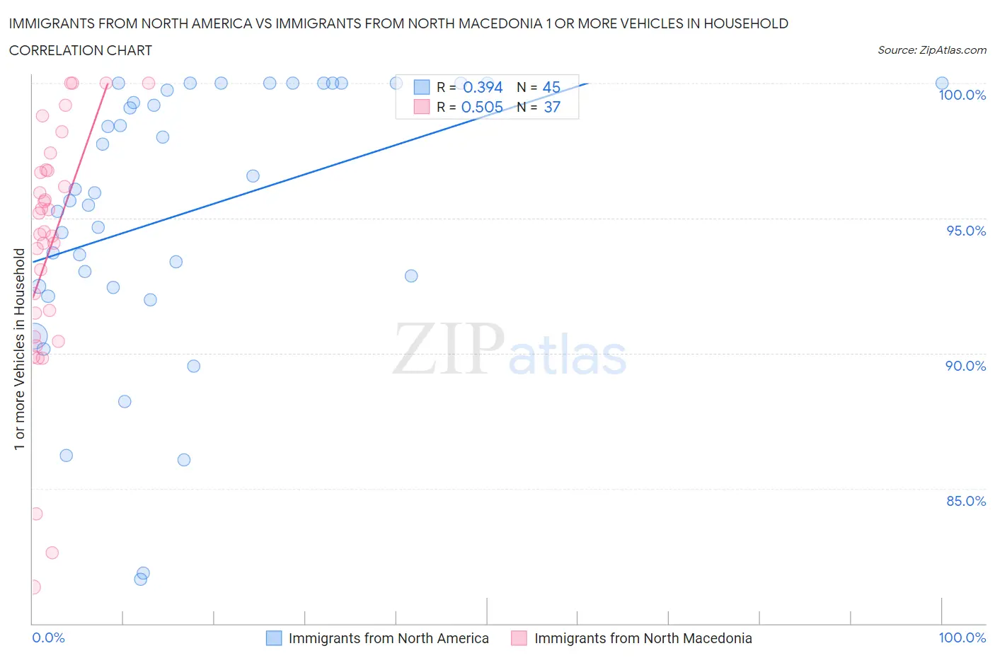 Immigrants from North America vs Immigrants from North Macedonia 1 or more Vehicles in Household