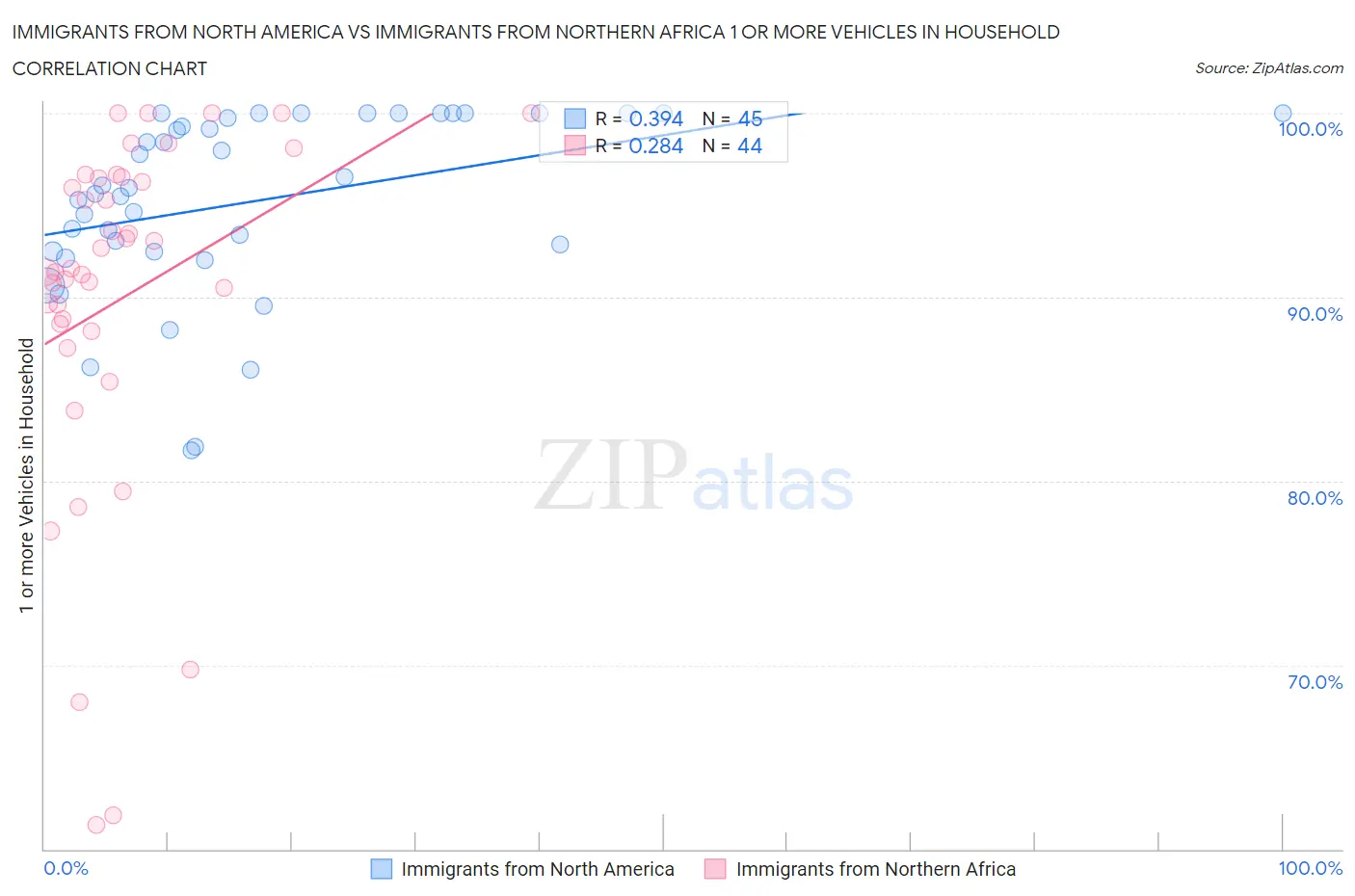 Immigrants from North America vs Immigrants from Northern Africa 1 or more Vehicles in Household