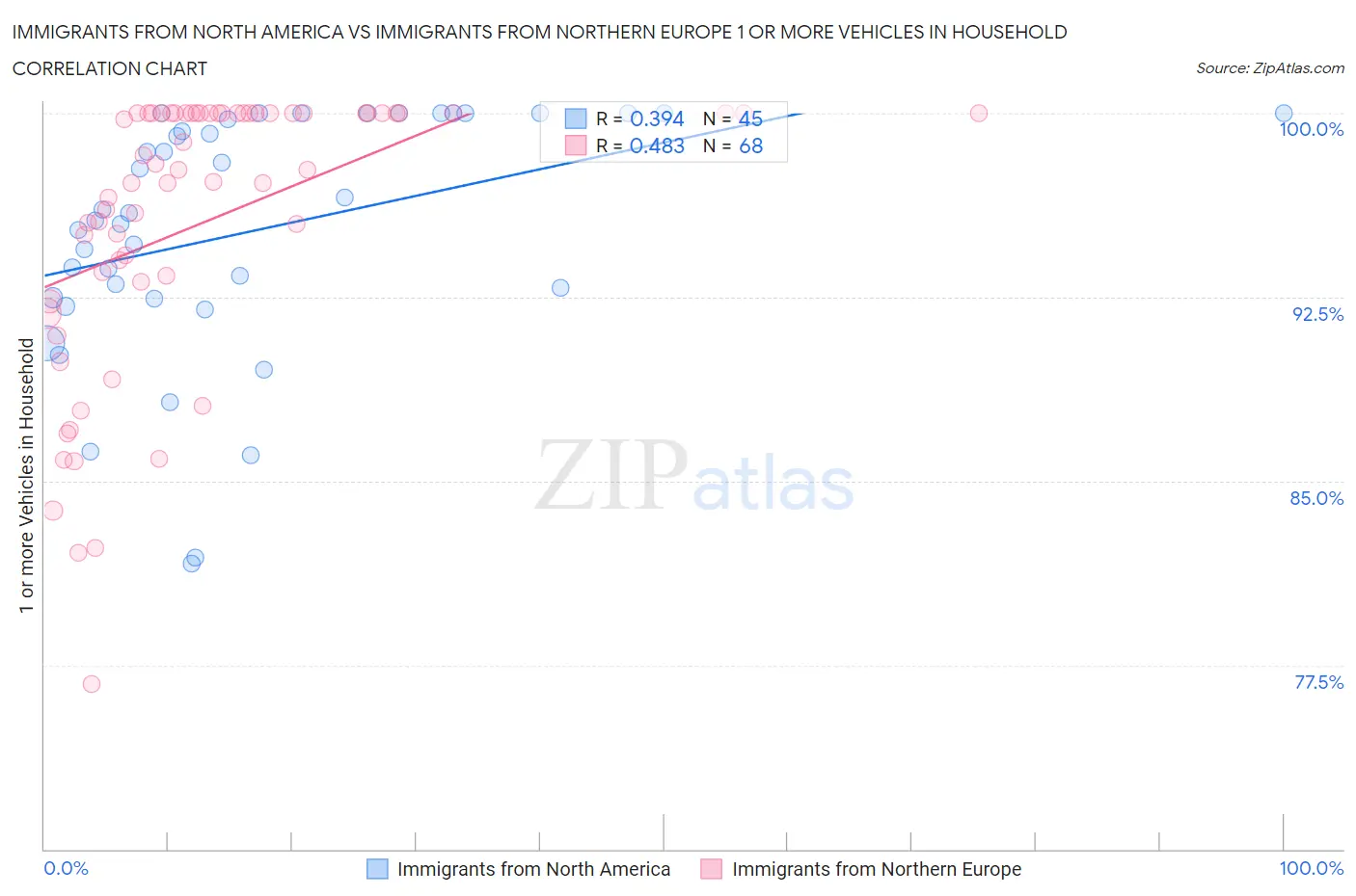 Immigrants from North America vs Immigrants from Northern Europe 1 or more Vehicles in Household