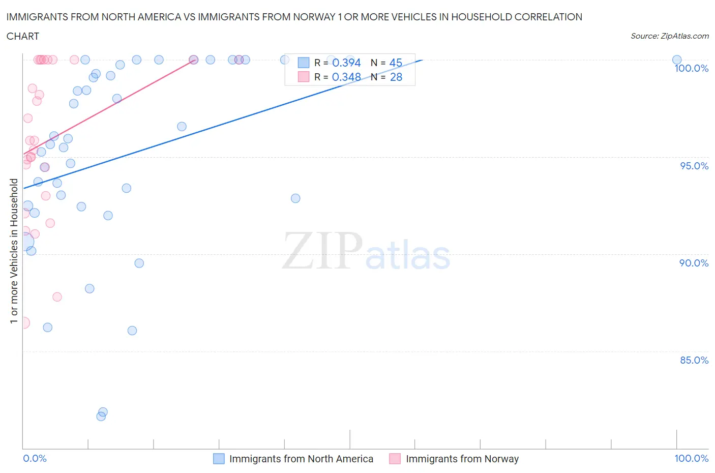 Immigrants from North America vs Immigrants from Norway 1 or more Vehicles in Household