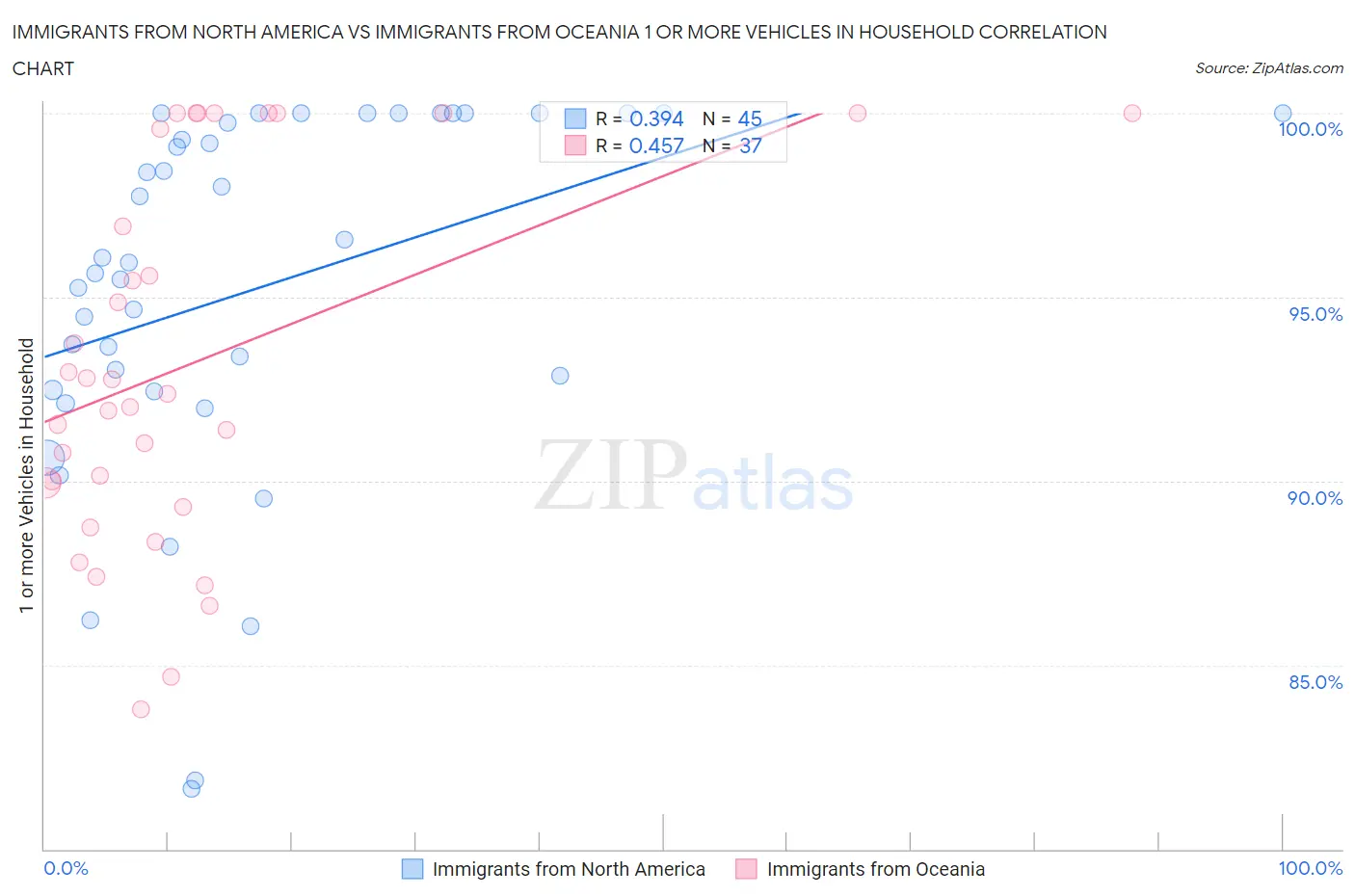 Immigrants from North America vs Immigrants from Oceania 1 or more Vehicles in Household