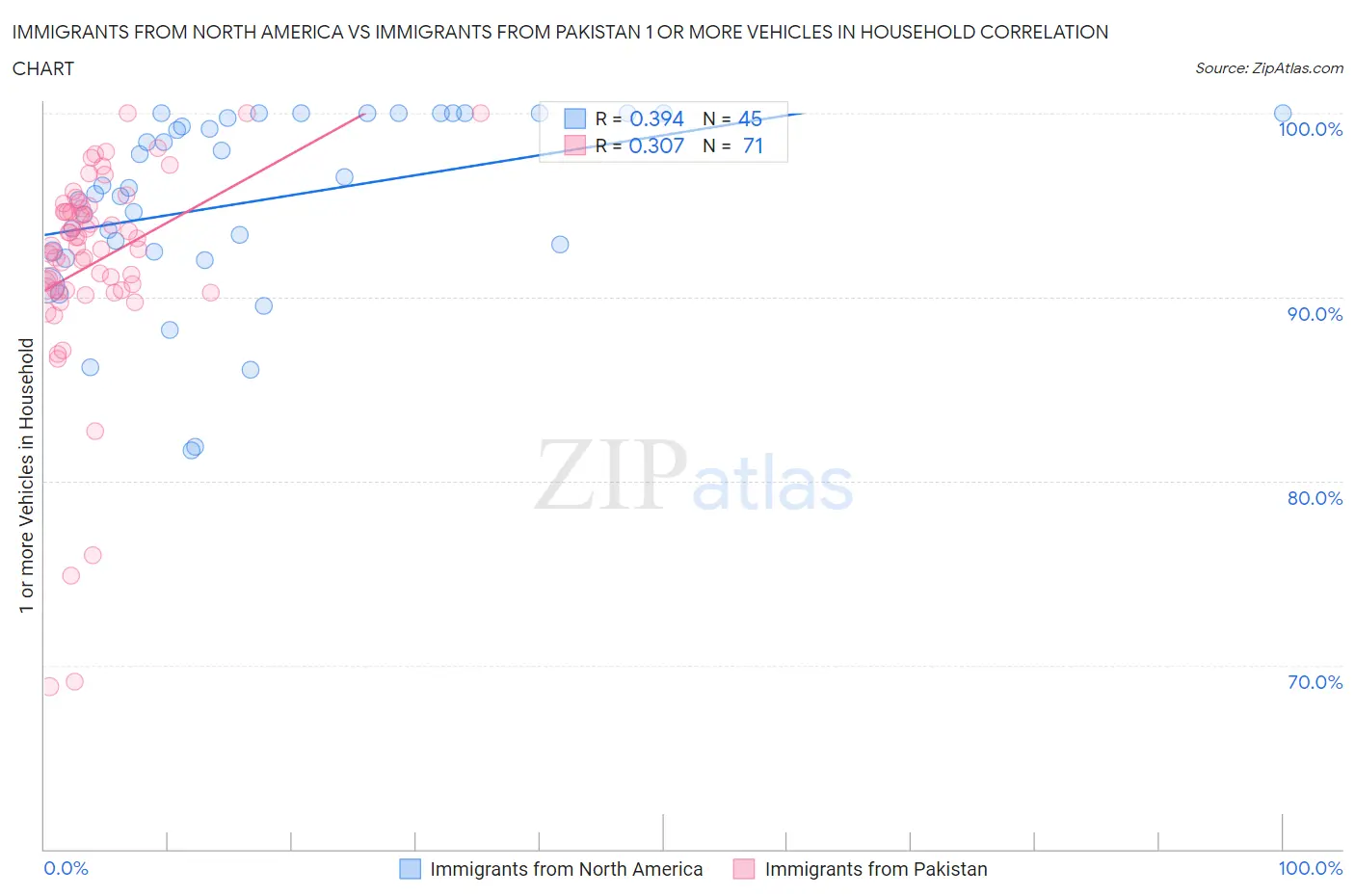 Immigrants from North America vs Immigrants from Pakistan 1 or more Vehicles in Household