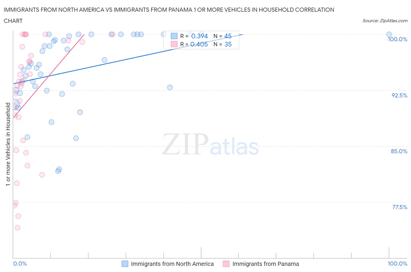 Immigrants from North America vs Immigrants from Panama 1 or more Vehicles in Household