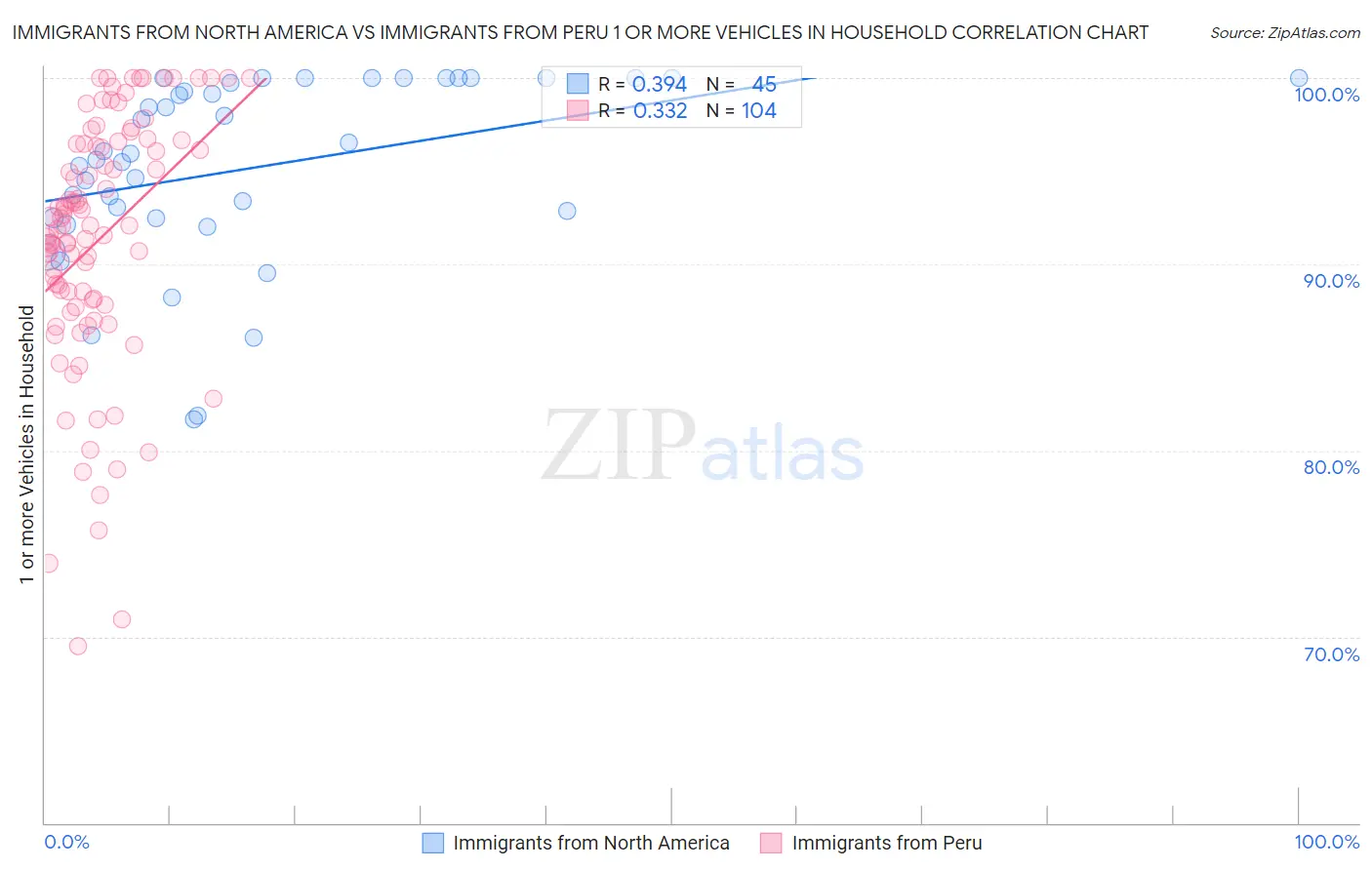 Immigrants from North America vs Immigrants from Peru 1 or more Vehicles in Household