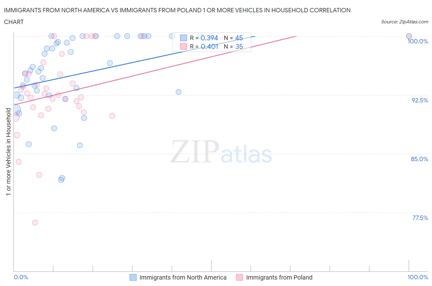 Immigrants from North America vs Immigrants from Poland 1 or more Vehicles in Household