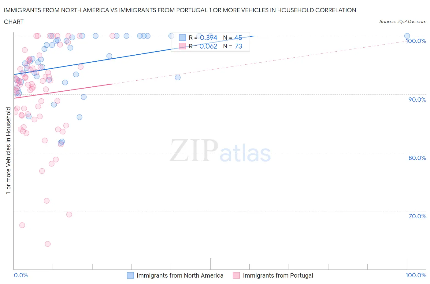 Immigrants from North America vs Immigrants from Portugal 1 or more Vehicles in Household