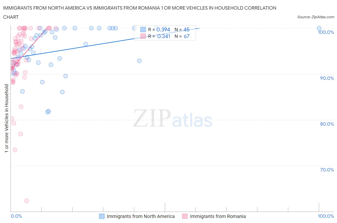 Immigrants from North America vs Immigrants from Romania 1 or more Vehicles in Household