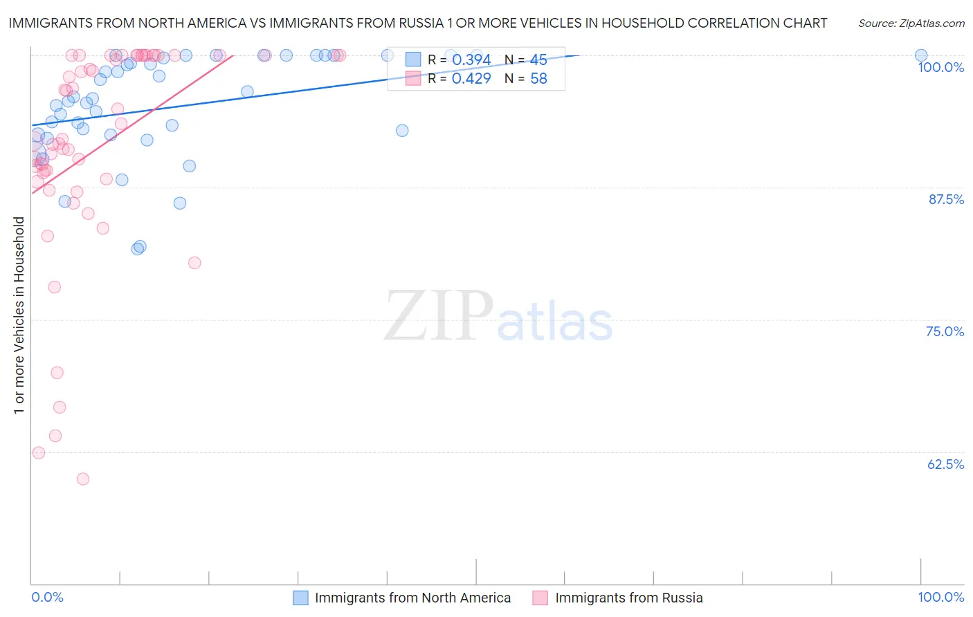 Immigrants from North America vs Immigrants from Russia 1 or more Vehicles in Household