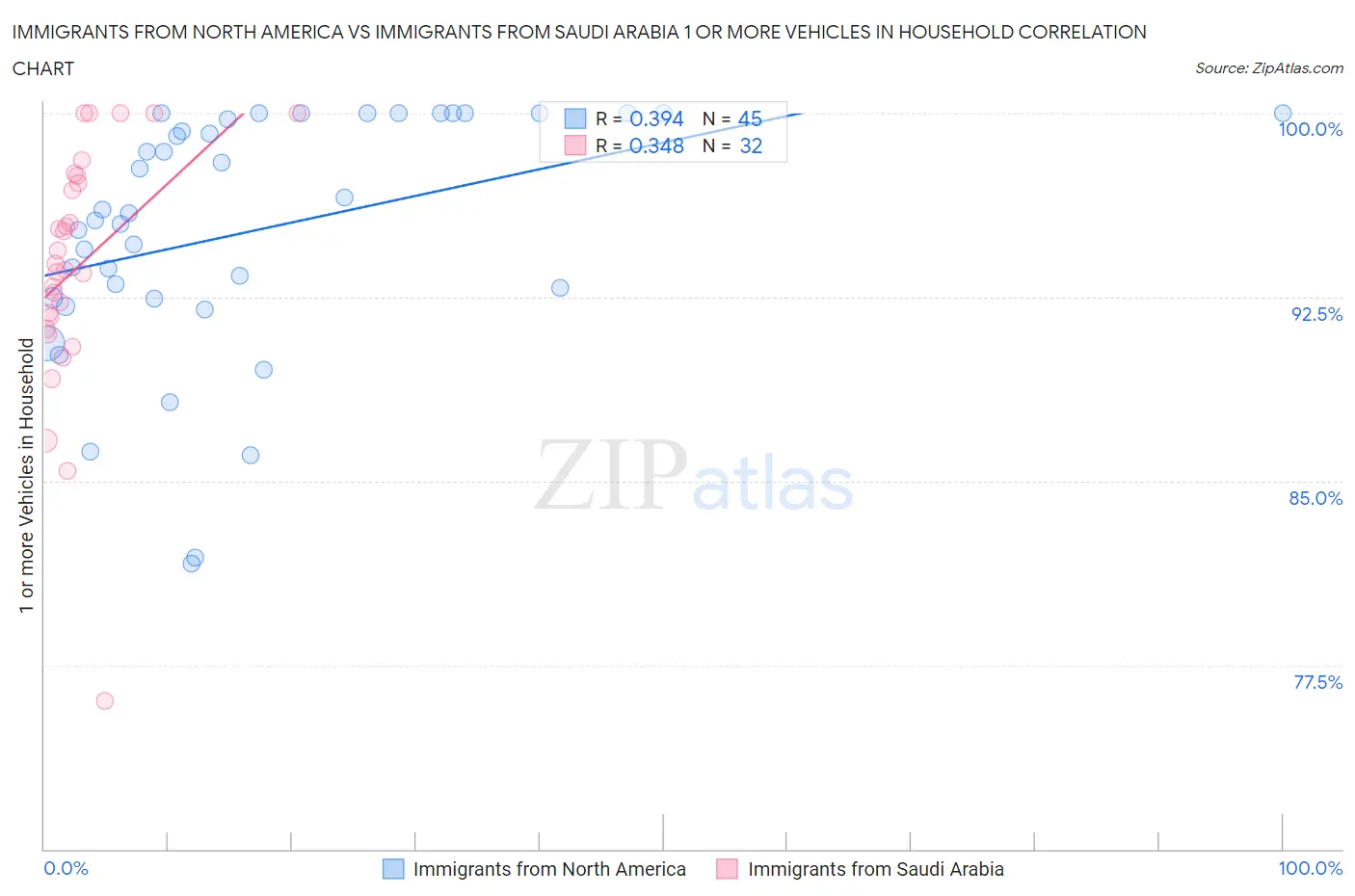 Immigrants from North America vs Immigrants from Saudi Arabia 1 or more Vehicles in Household