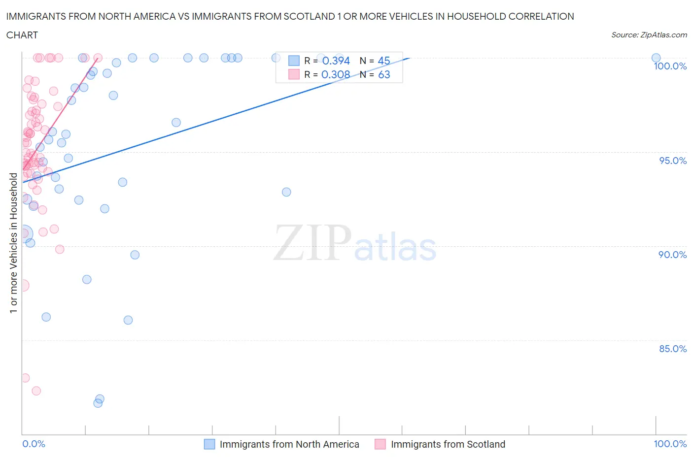 Immigrants from North America vs Immigrants from Scotland 1 or more Vehicles in Household