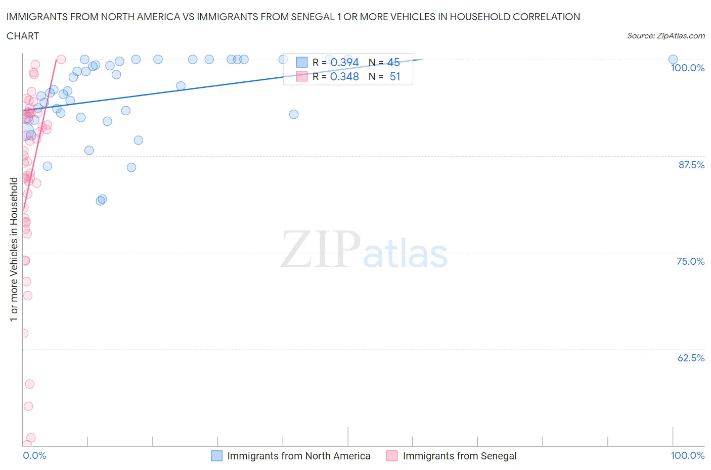 Immigrants from North America vs Immigrants from Senegal 1 or more Vehicles in Household