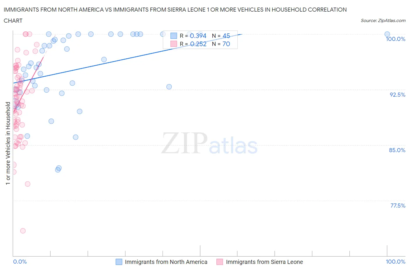 Immigrants from North America vs Immigrants from Sierra Leone 1 or more Vehicles in Household