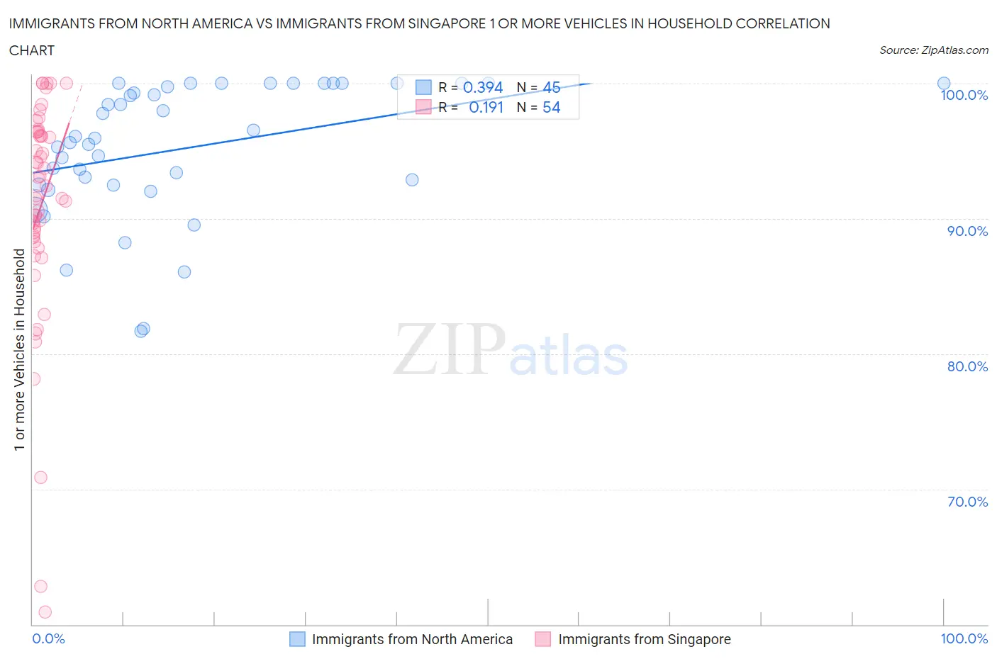 Immigrants from North America vs Immigrants from Singapore 1 or more Vehicles in Household