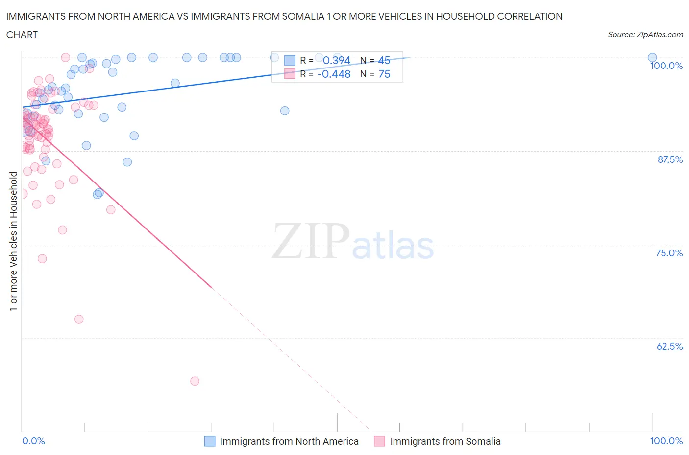 Immigrants from North America vs Immigrants from Somalia 1 or more Vehicles in Household