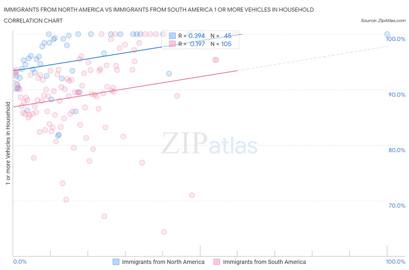 Immigrants from North America vs Immigrants from South America 1 or more Vehicles in Household