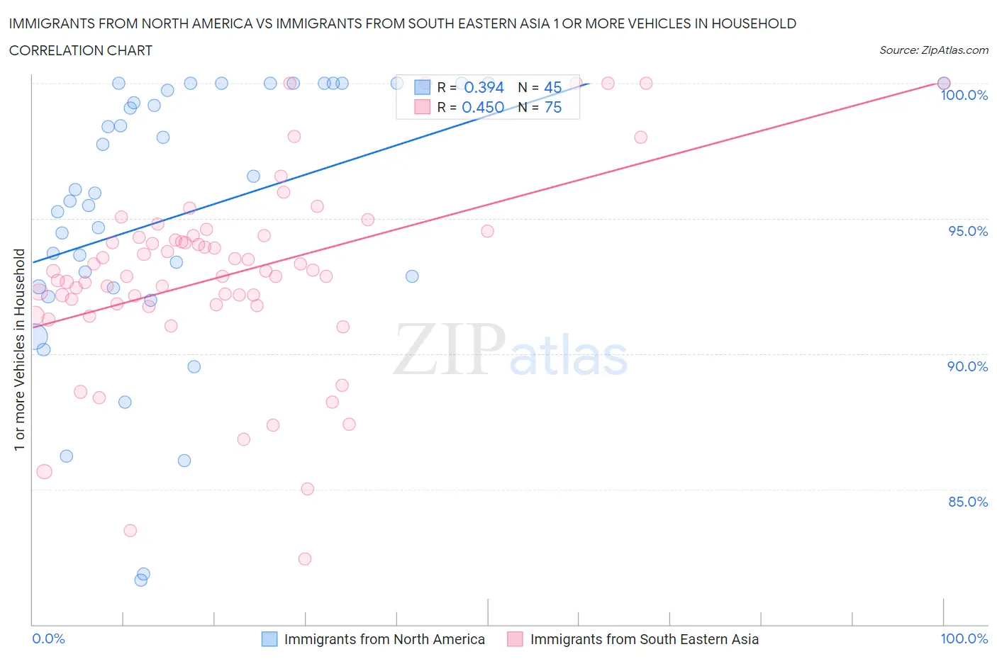 Immigrants from North America vs Immigrants from South Eastern Asia 1 or more Vehicles in Household