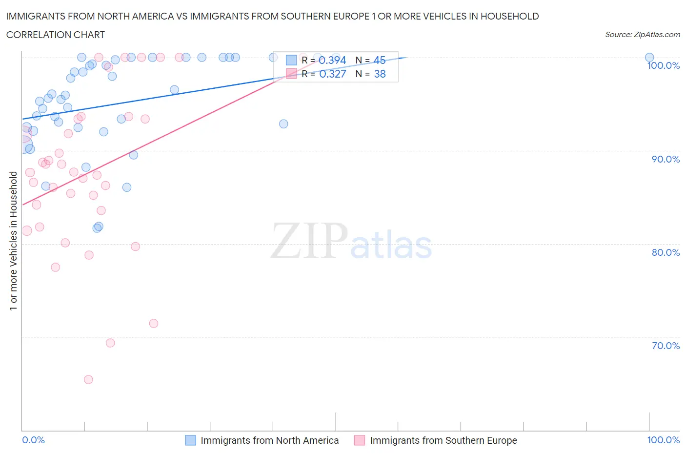 Immigrants from North America vs Immigrants from Southern Europe 1 or more Vehicles in Household