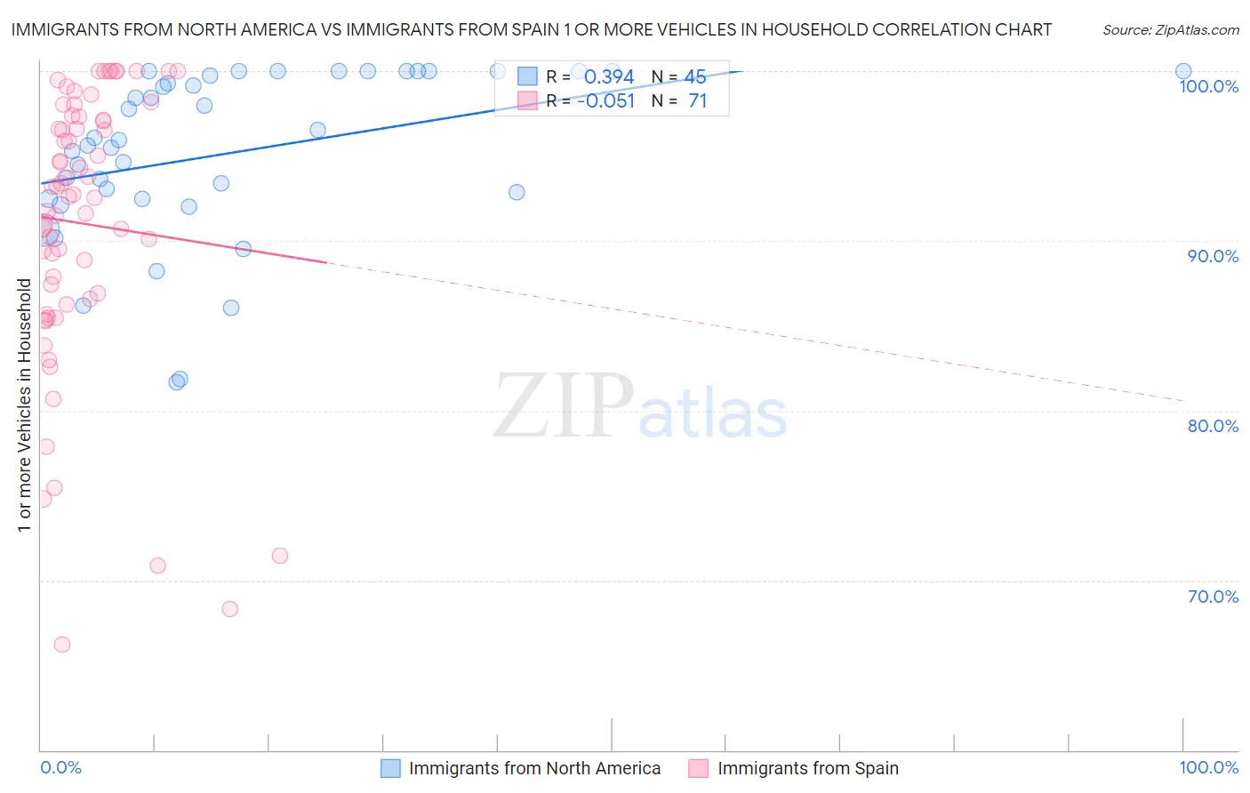 Immigrants from North America vs Immigrants from Spain 1 or more Vehicles in Household