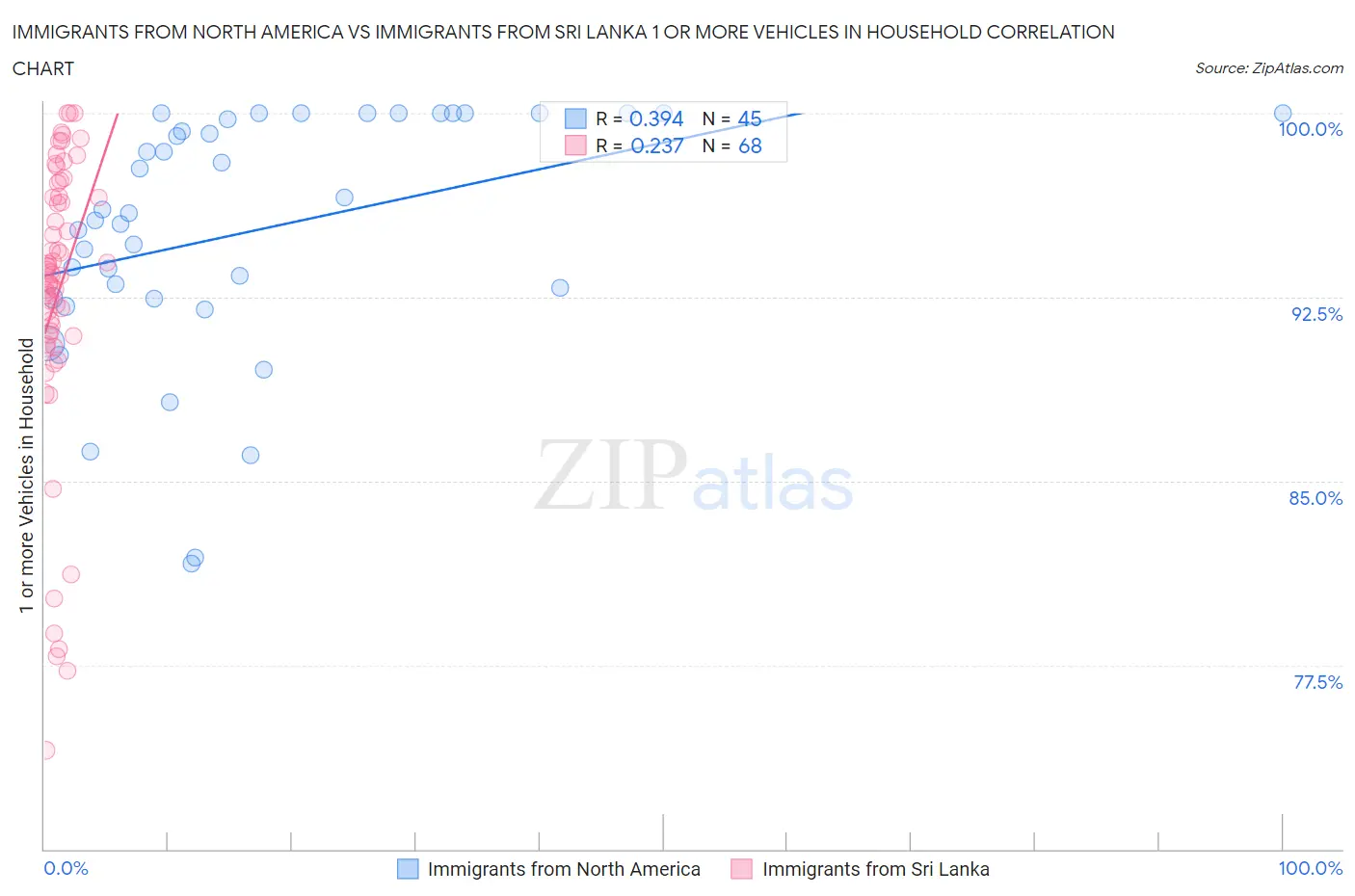 Immigrants from North America vs Immigrants from Sri Lanka 1 or more Vehicles in Household