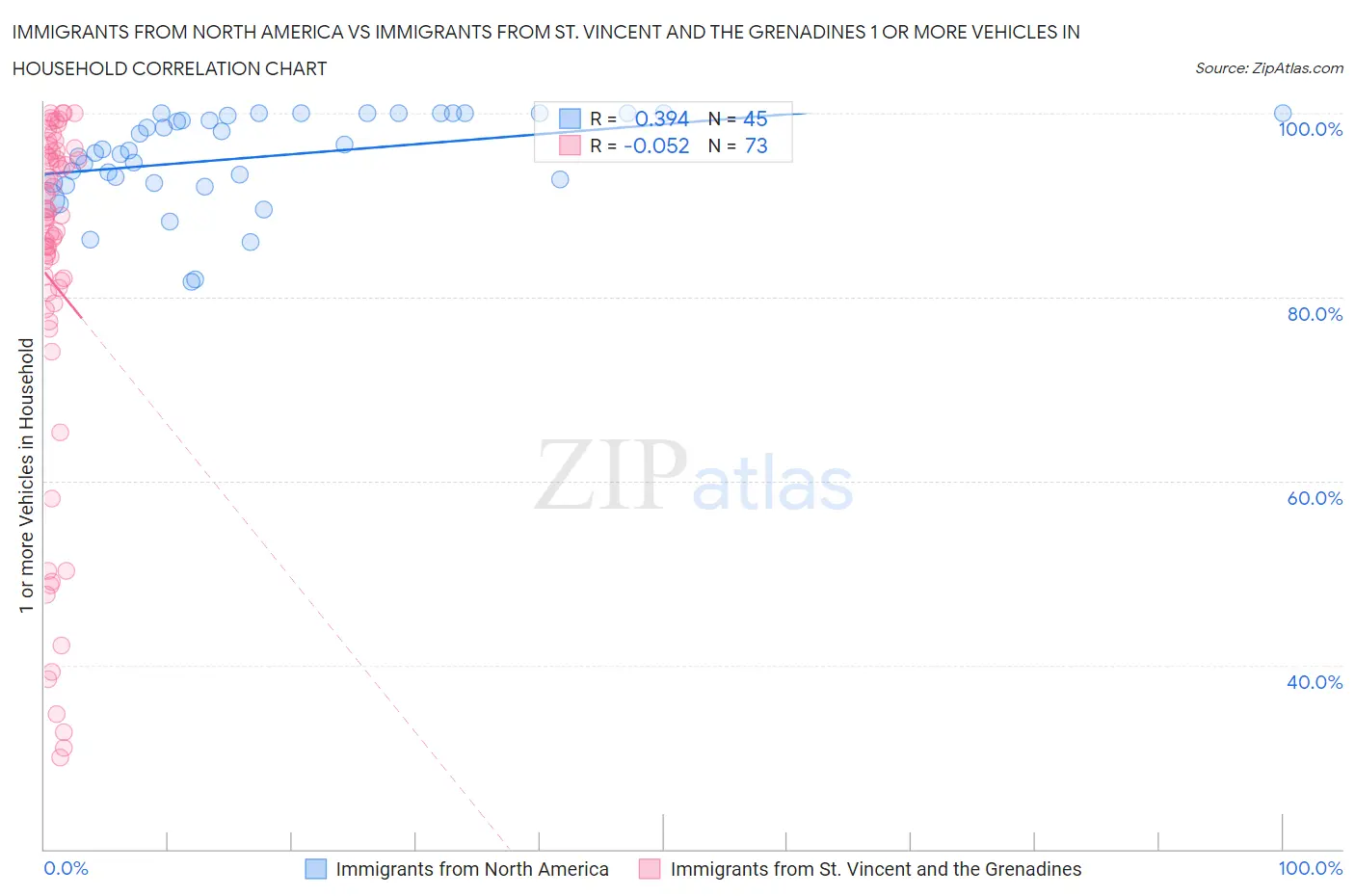 Immigrants from North America vs Immigrants from St. Vincent and the Grenadines 1 or more Vehicles in Household