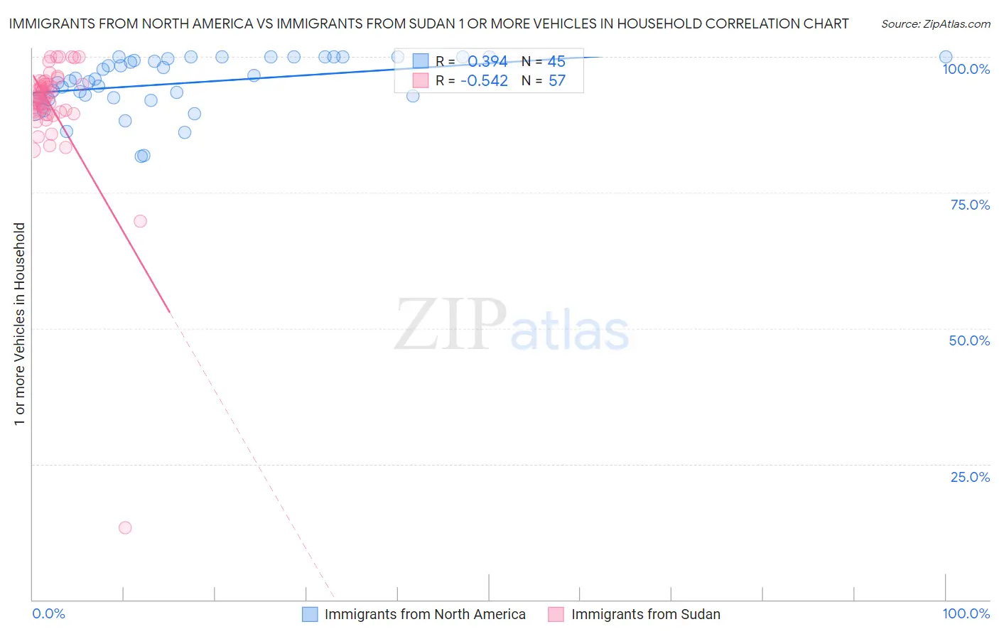 Immigrants from North America vs Immigrants from Sudan 1 or more Vehicles in Household