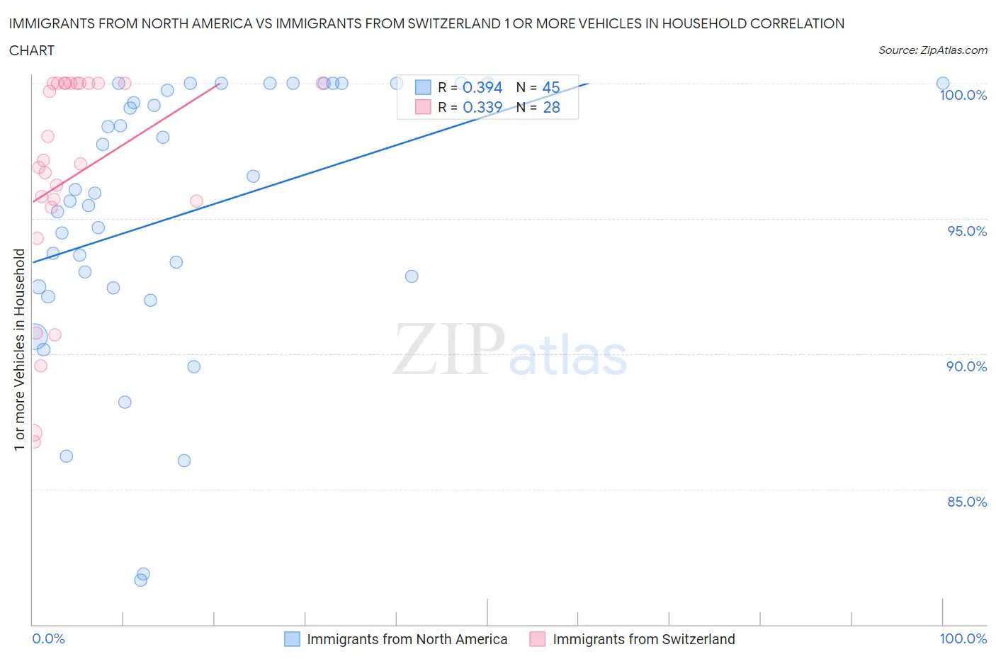 Immigrants from North America vs Immigrants from Switzerland 1 or more Vehicles in Household