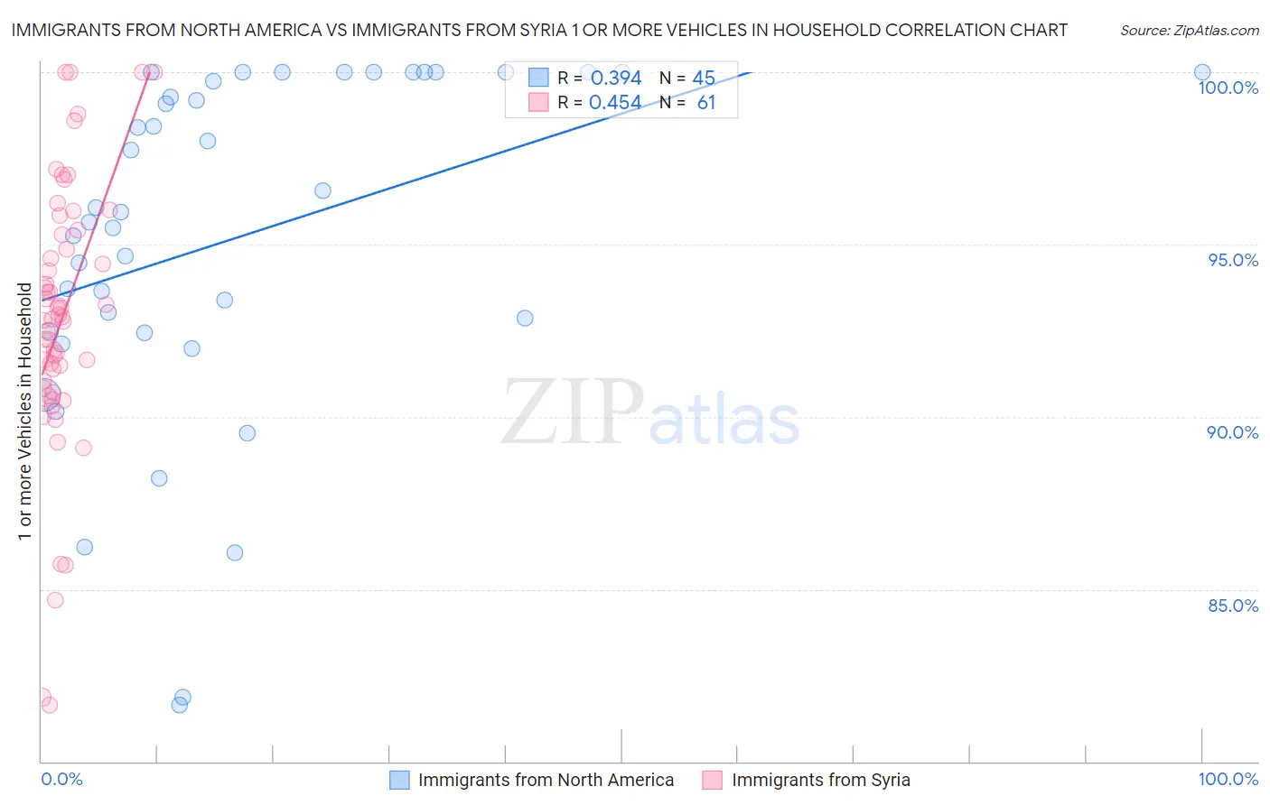 Immigrants from North America vs Immigrants from Syria 1 or more Vehicles in Household