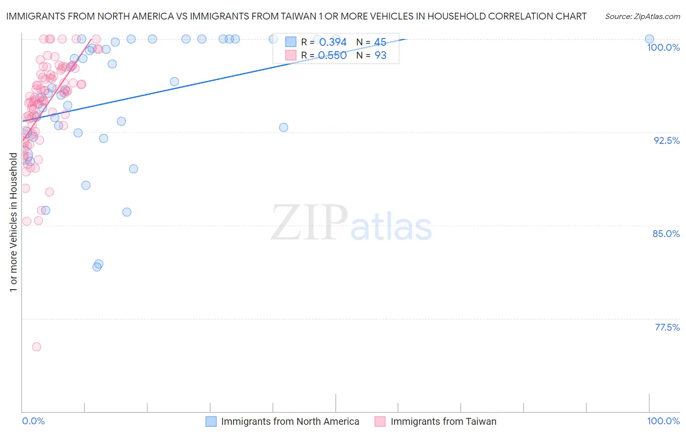 Immigrants from North America vs Immigrants from Taiwan 1 or more Vehicles in Household