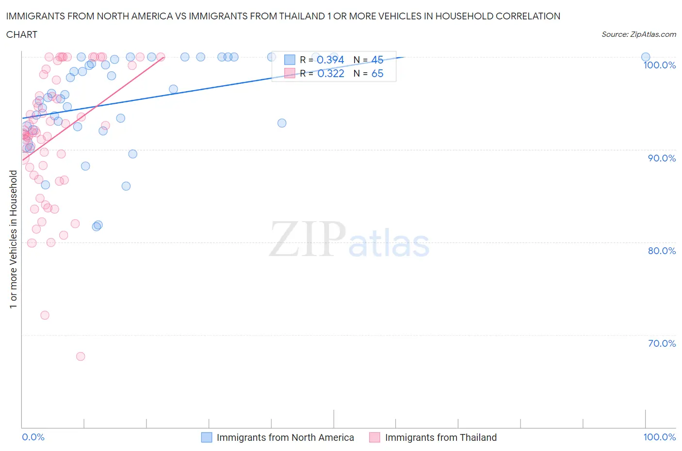 Immigrants from North America vs Immigrants from Thailand 1 or more Vehicles in Household