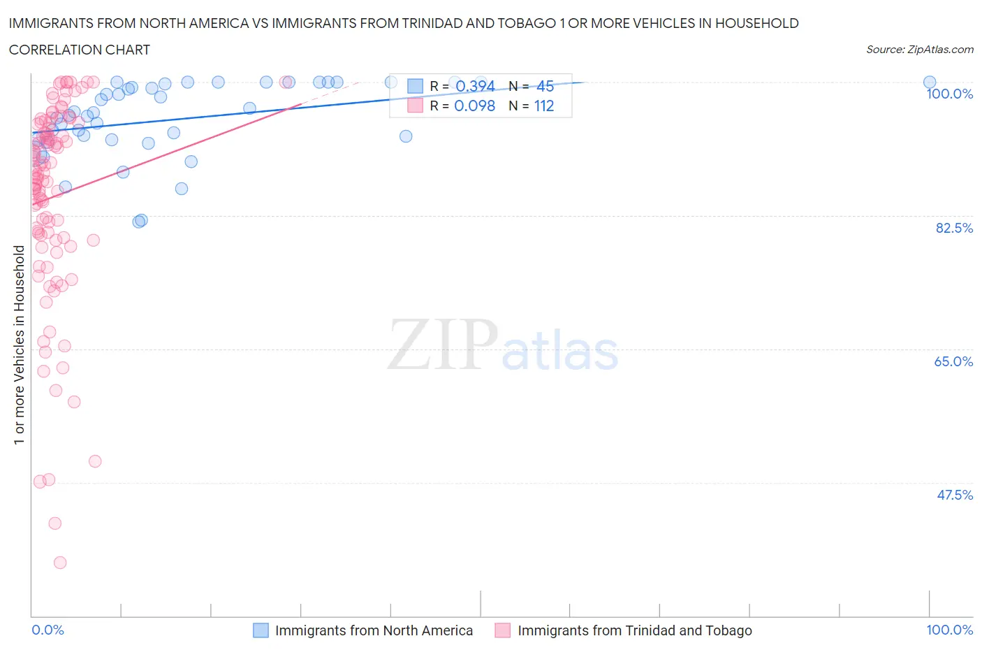 Immigrants from North America vs Immigrants from Trinidad and Tobago 1 or more Vehicles in Household