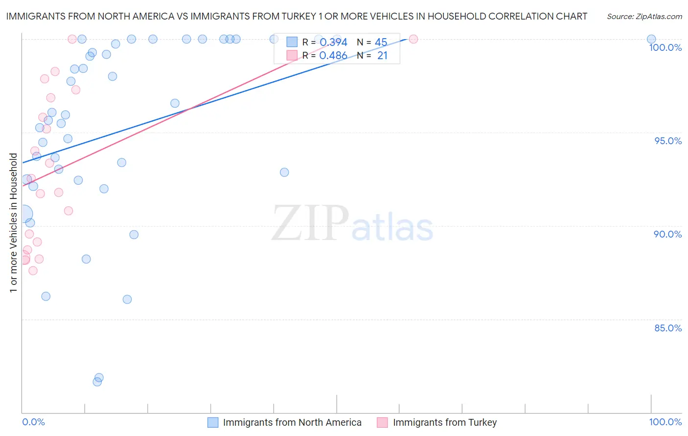 Immigrants from North America vs Immigrants from Turkey 1 or more Vehicles in Household