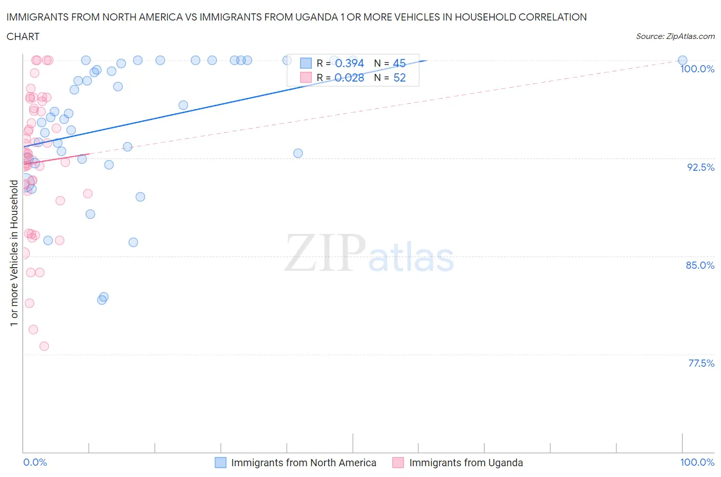 Immigrants from North America vs Immigrants from Uganda 1 or more Vehicles in Household