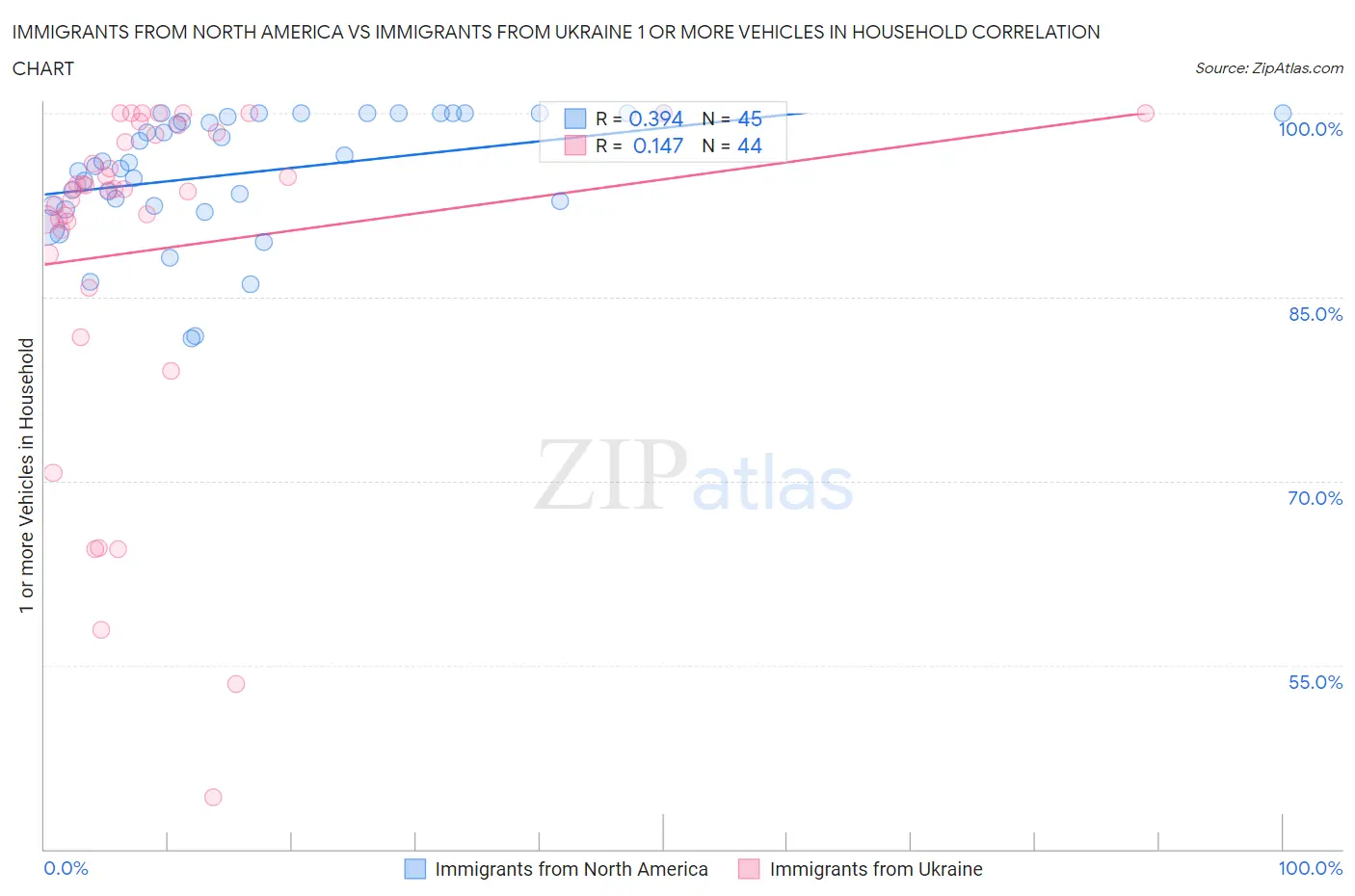 Immigrants from North America vs Immigrants from Ukraine 1 or more Vehicles in Household