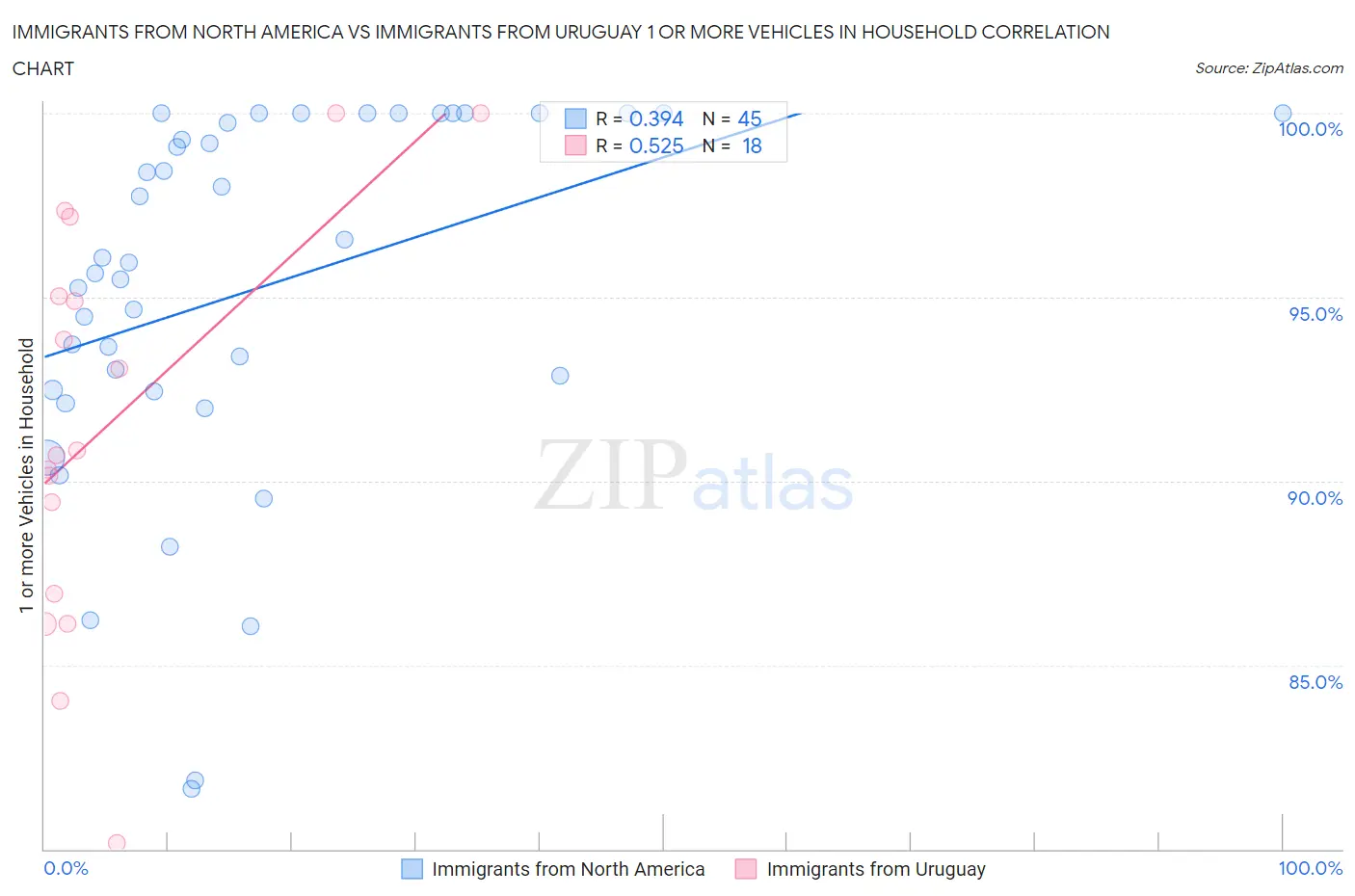 Immigrants from North America vs Immigrants from Uruguay 1 or more Vehicles in Household