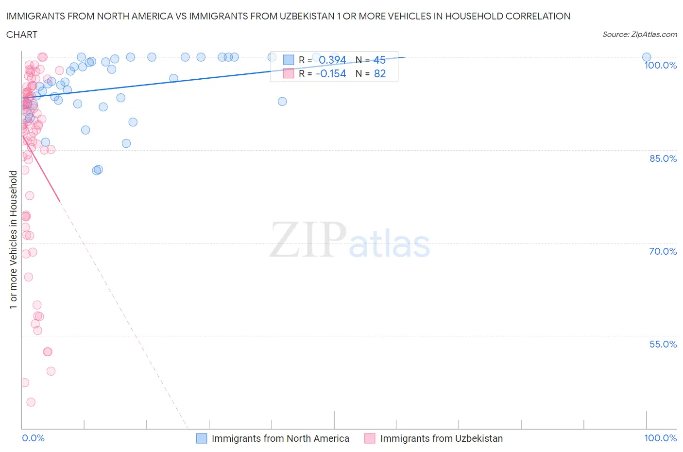 Immigrants from North America vs Immigrants from Uzbekistan 1 or more Vehicles in Household