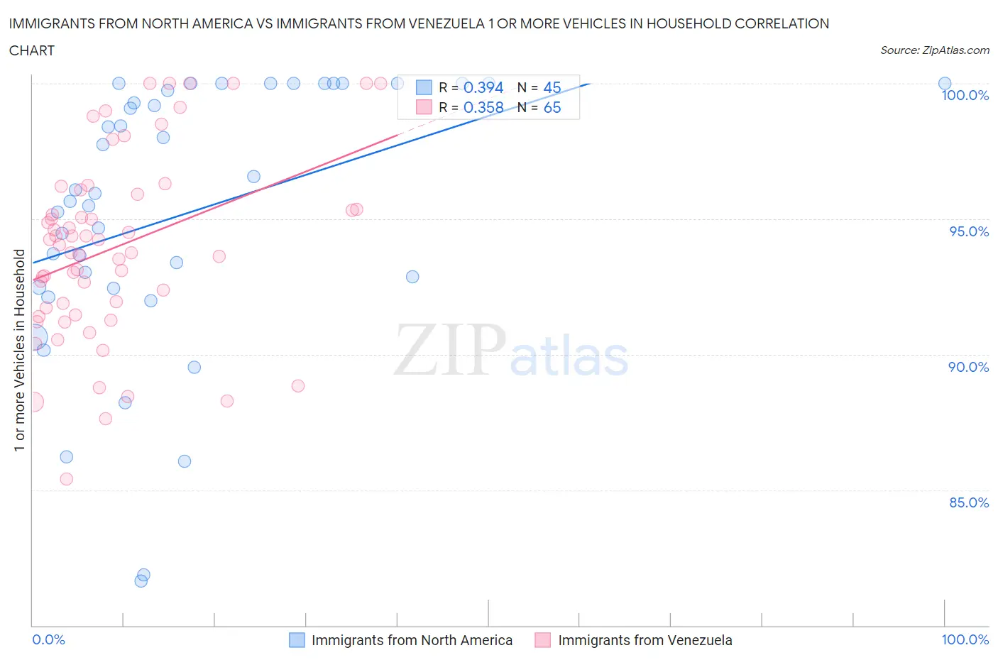 Immigrants from North America vs Immigrants from Venezuela 1 or more Vehicles in Household