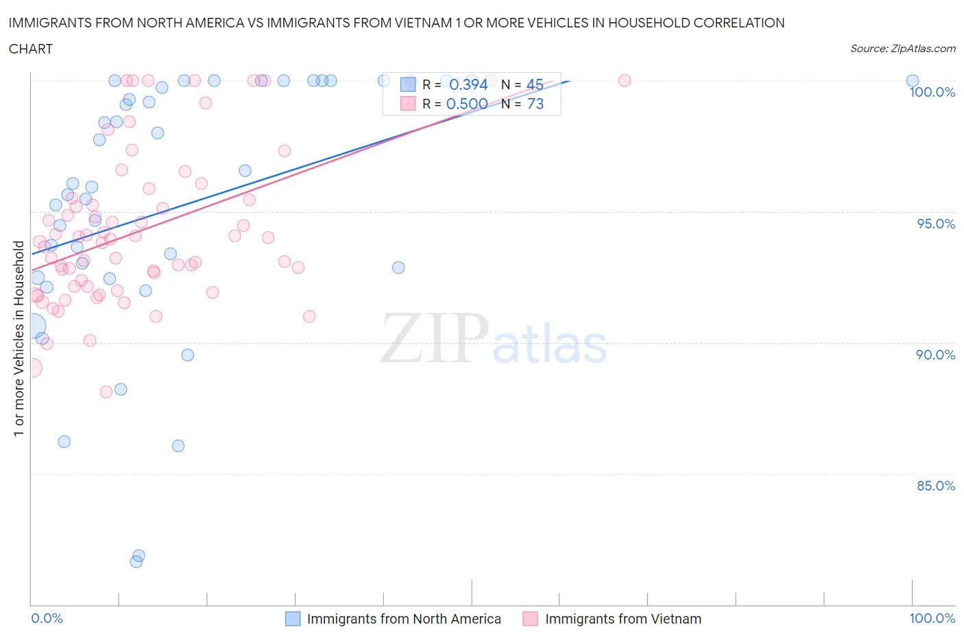 Immigrants from North America vs Immigrants from Vietnam 1 or more Vehicles in Household