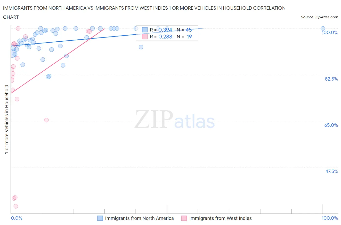 Immigrants from North America vs Immigrants from West Indies 1 or more Vehicles in Household