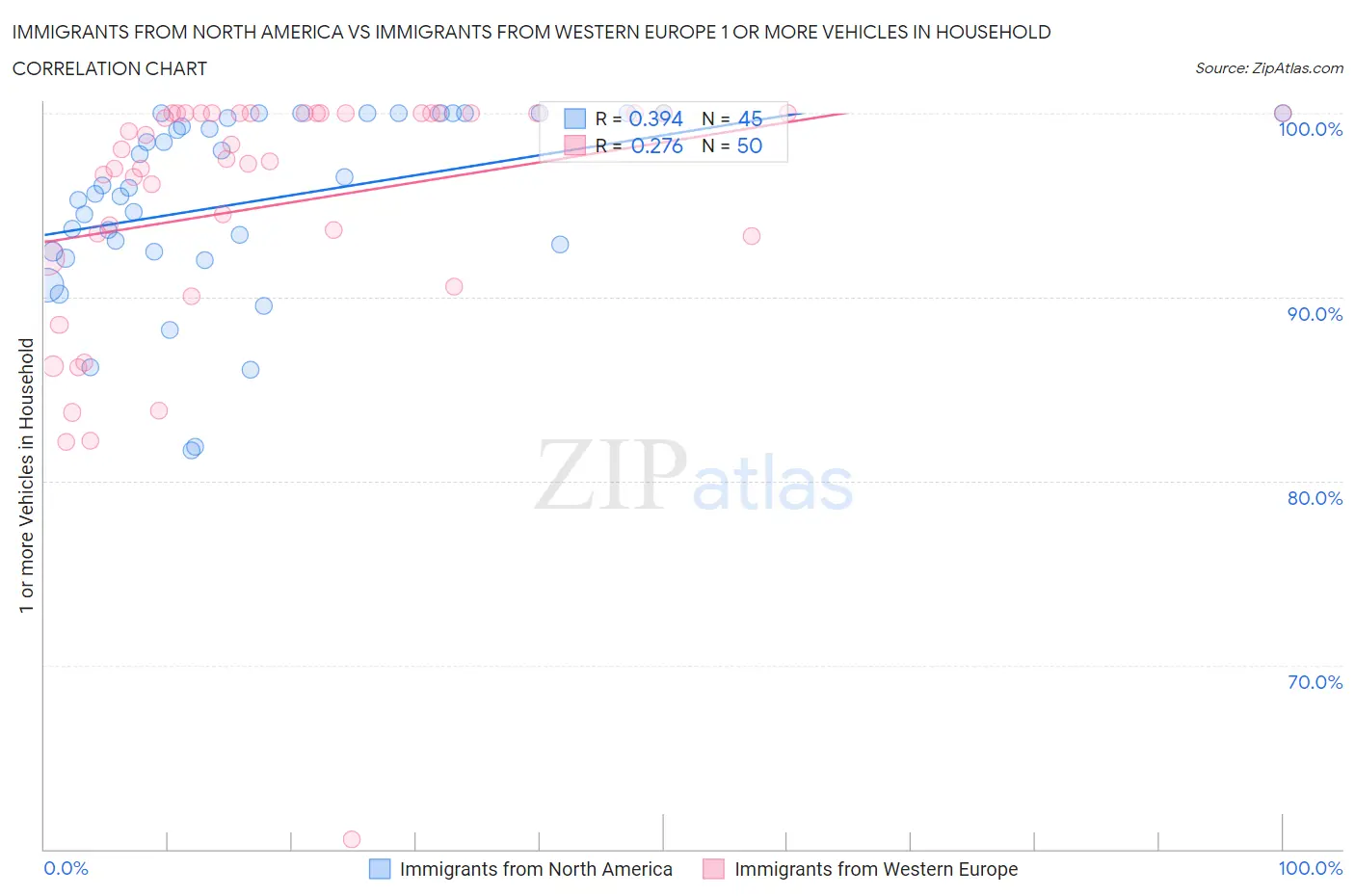 Immigrants from North America vs Immigrants from Western Europe 1 or more Vehicles in Household