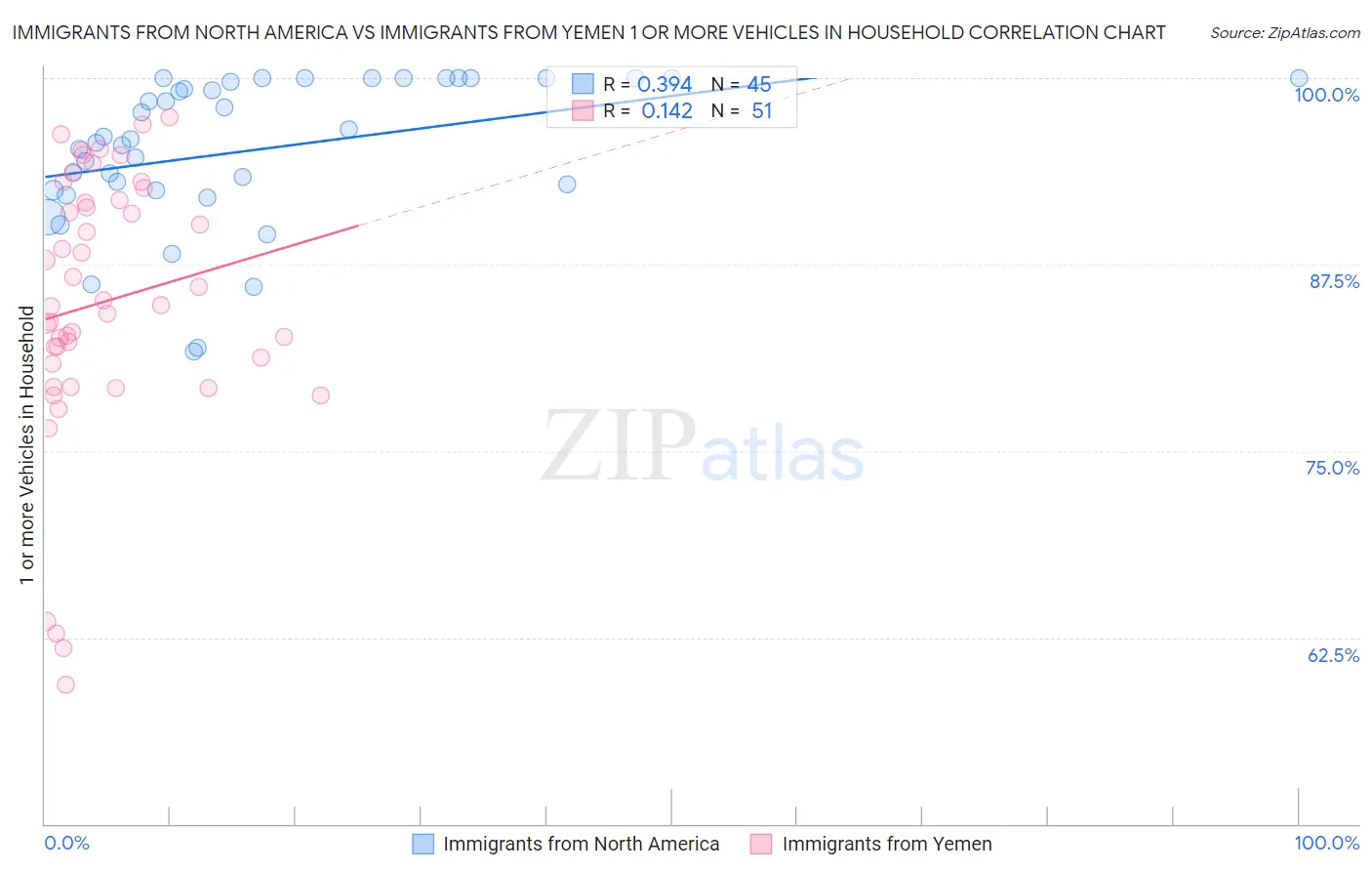 Immigrants from North America vs Immigrants from Yemen 1 or more Vehicles in Household