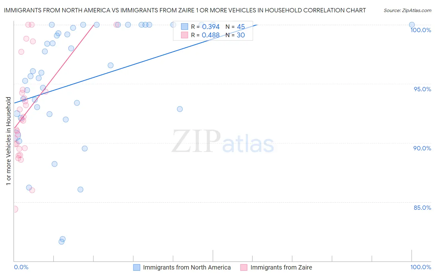 Immigrants from North America vs Immigrants from Zaire 1 or more Vehicles in Household