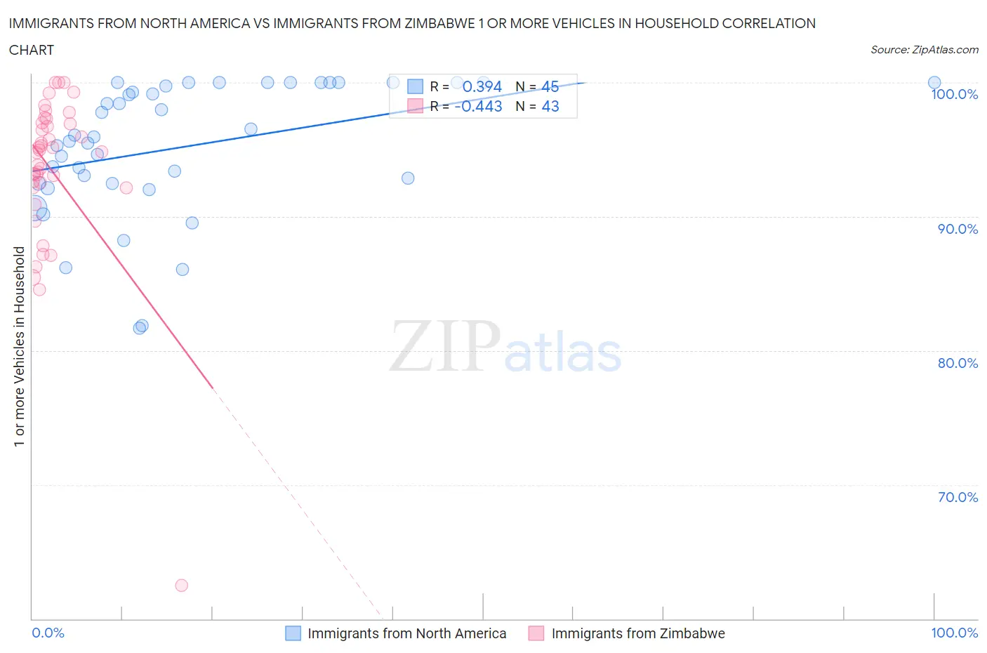 Immigrants from North America vs Immigrants from Zimbabwe 1 or more Vehicles in Household