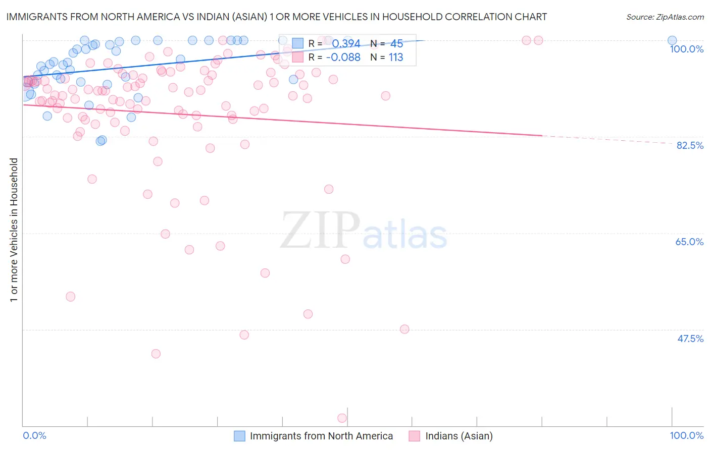 Immigrants from North America vs Indian (Asian) 1 or more Vehicles in Household